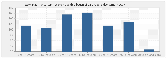 Women age distribution of La Chapelle-d'Andaine in 2007